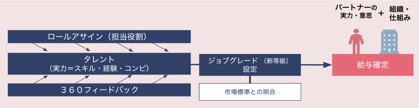 給与の決め方