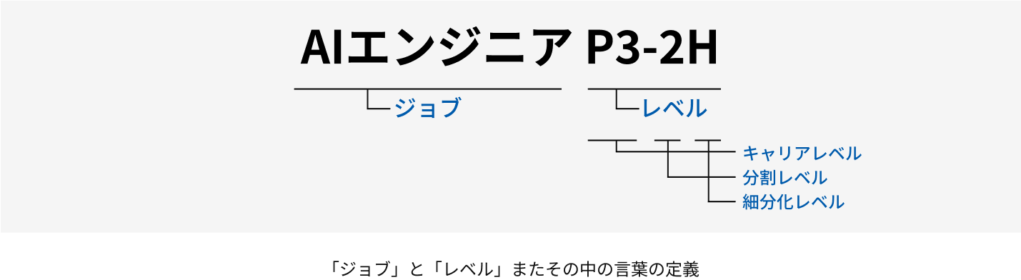 「ジョブ」と「レベル」またその中の言葉の定義の図