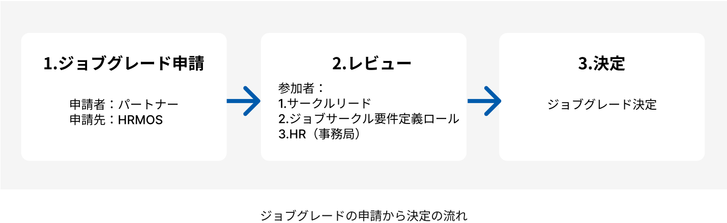 ジョブグレード申請→レビュー→決定の図