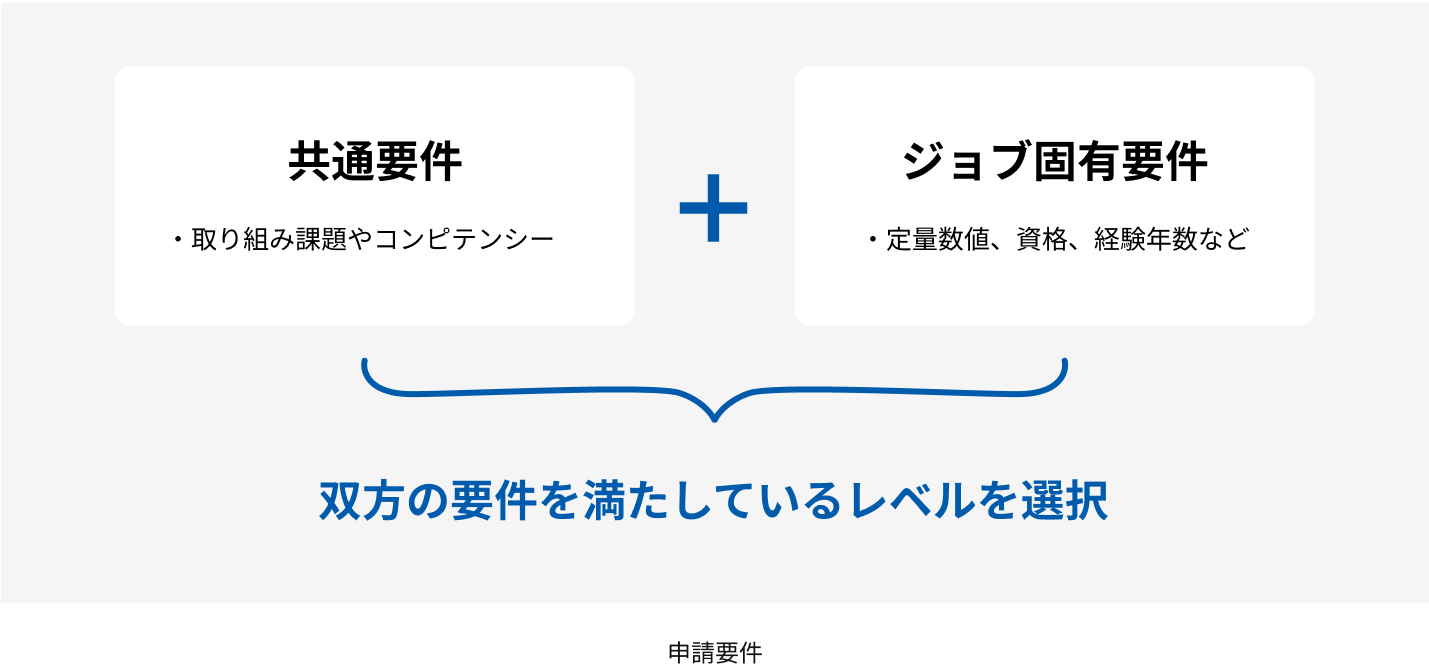 共通要件+ジョブ固有要件の図